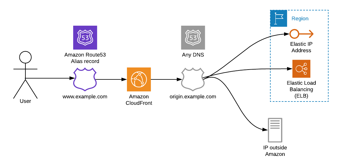 Schema 1. Website traffic goes with Cloudfront