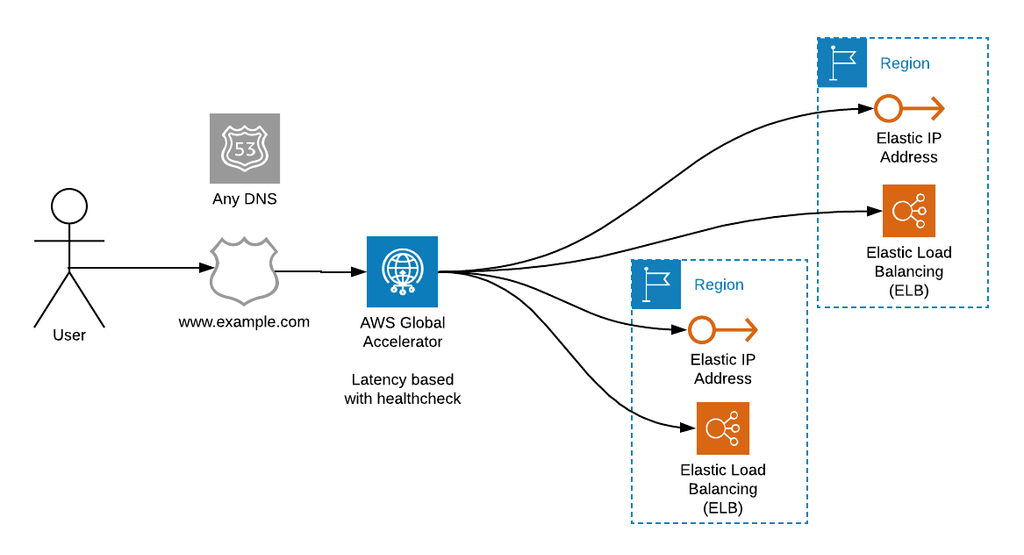 AWS Global Accelerator compared to CloudFront and Route53 MXX Cloud
