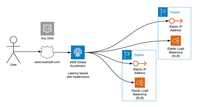 AWS Global Accelerator compared to CloudFront and Route53 - MXX - Cloud ...