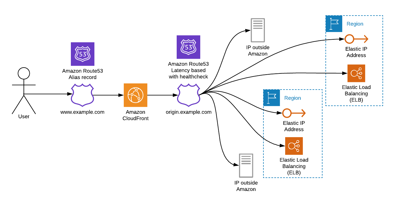 AWS Global Accelerator compared to CloudFront and Route53 - MXX - Cloud ...