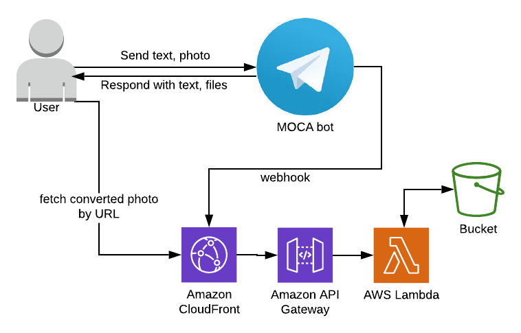 Telegram bot architecture based on AWS Lambda, API Gateway and CloudFront