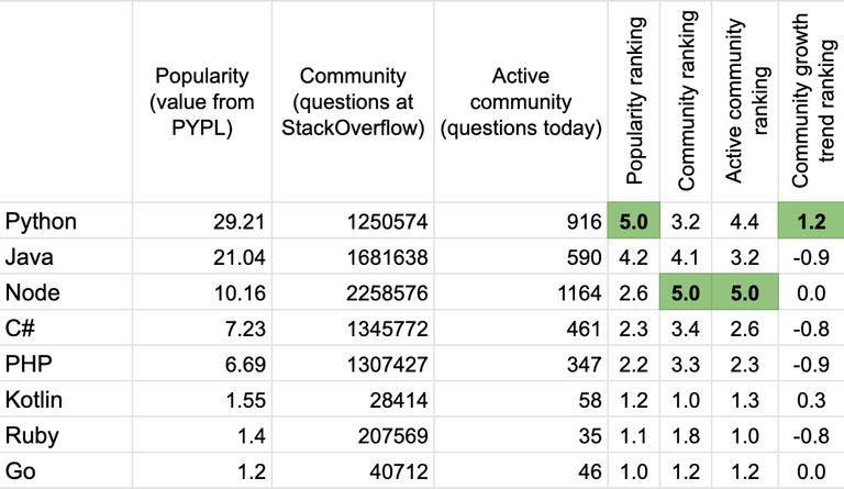 Which backend language to learn in 2020? - MXX - Cloud architecture news