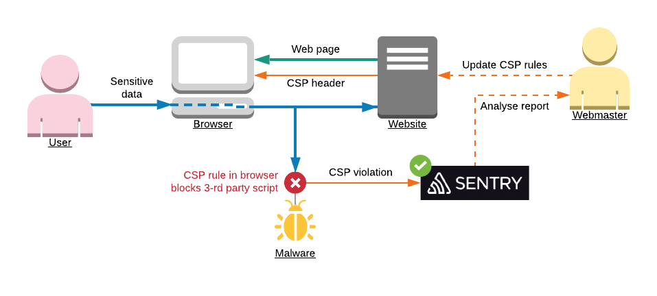 Protect website visitors with Content Security Policy (CSP) MXX